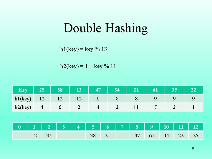 Double Hashing h 1(key) = key % 13 h 2(key) = 1 + key