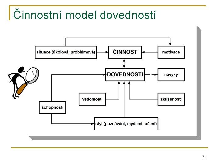 Činnostní model dovedností 21 