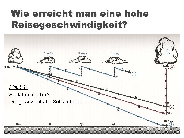 Wie erreicht man eine hohe Reisegeschwindigkeit? Pilot 1: Sollfahrtring: 1 m/s Der gewissenhafte Sollfahrtpilot