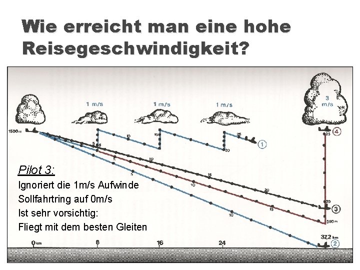 Wie erreicht man eine hohe Reisegeschwindigkeit? Pilot 3: Ignoriert die 1 m/s Aufwinde Sollfahrtring