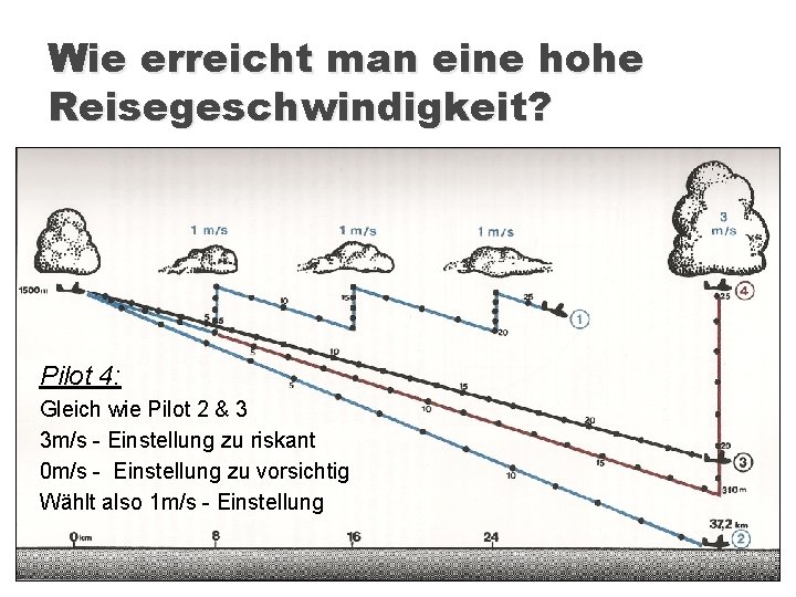 Wie erreicht man eine hohe Reisegeschwindigkeit? Pilot 4: Gleich wie Pilot 2 & 3