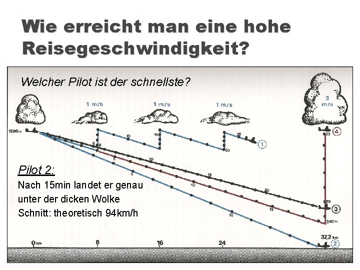 Wie erreicht man eine hohe Reisegeschwindigkeit? Welcher Pilot ist der schnellste? Pilot 2: Nach