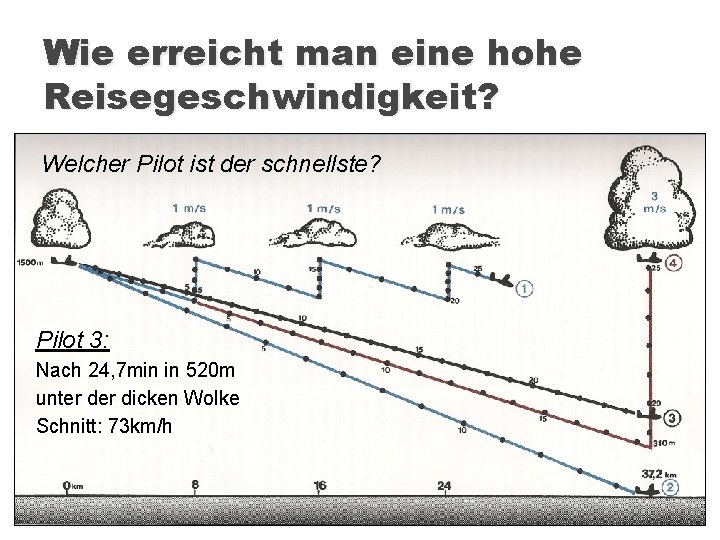 Wie erreicht man eine hohe Reisegeschwindigkeit? Welcher Pilot ist der schnellste? Pilot 3: Nach