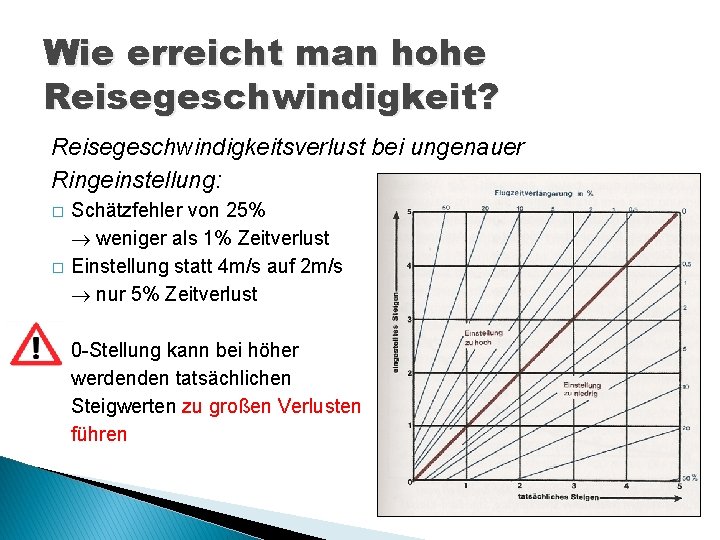 Wie erreicht man hohe Reisegeschwindigkeit? Reisegeschwindigkeitsverlust bei ungenauer Ringeinstellung: � � Schätzfehler von 25%