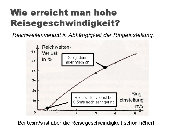 Wie erreicht man hohe Reisegeschwindigkeit? Reichweitenverlust in Abhängigkeit der Ringeinstellung: Steigt dann aber rasch