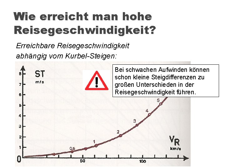 Wie erreicht man hohe Reisegeschwindigkeit? Erreichbare Reisegeschwindigkeit abhängig vom Kurbel-Steigen: Bei schwachen Aufwinden können