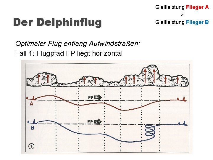 Der Delphinflug Optimaler Flug entlang Aufwindstraßen: Fall 1: Flugpfad FP liegt horizontal Gleitleistung Flieger