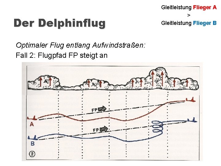 Der Delphinflug Optimaler Flug entlang Aufwindstraßen: Fall 2: Flugpfad FP steigt an Gleitleistung Flieger