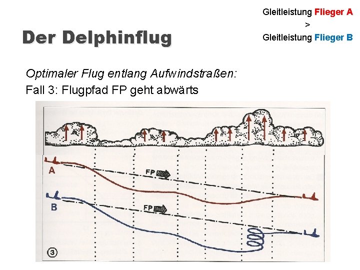 Der Delphinflug Optimaler Flug entlang Aufwindstraßen: Fall 3: Flugpfad FP geht abwärts Gleitleistung Flieger