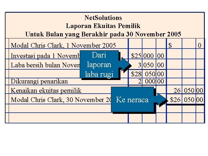 Net. Solutions Laporan Ekuitas Pemilik Untuk Bulan yang Berakhir pada 30 November 2005 Modal