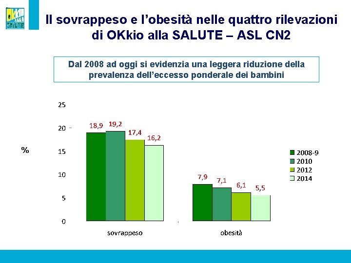 Il sovrappeso e l’obesità nelle quattro rilevazioni di OKkio alla SALUTE – ASL CN
