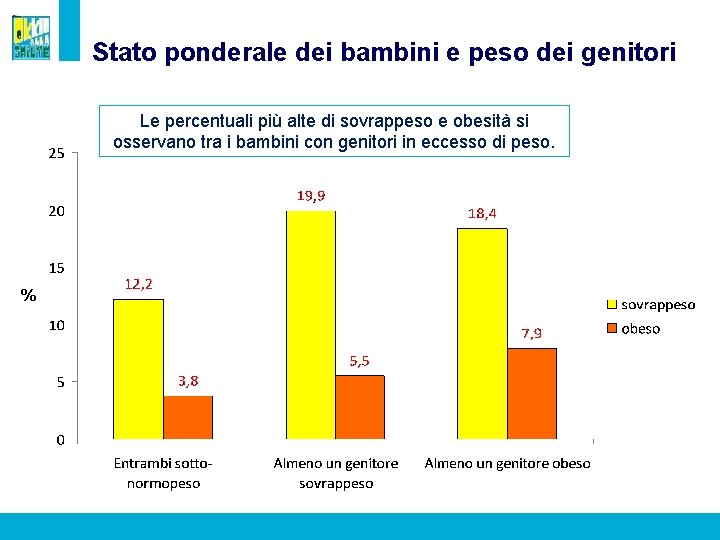 Stato ponderale dei bambini e peso dei genitori Le percentuali più alte di sovrappeso