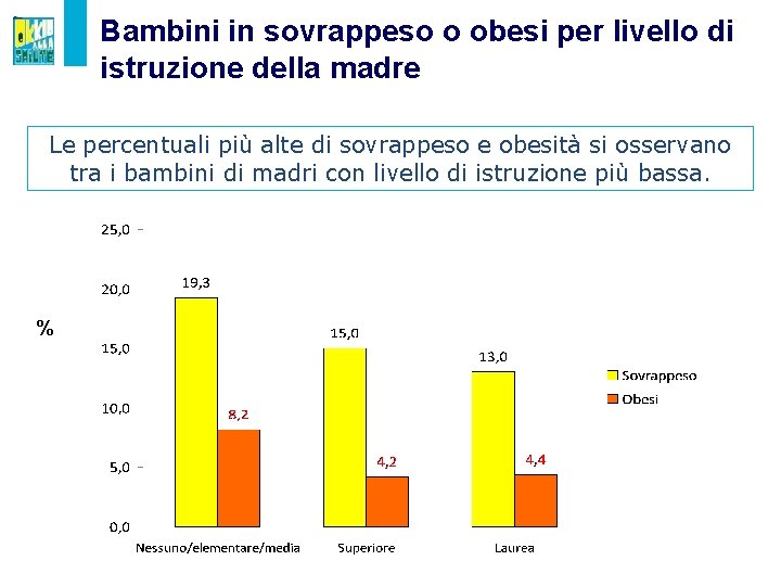 Bambini in sovrappeso o obesi per livello di istruzione della madre Le percentuali più