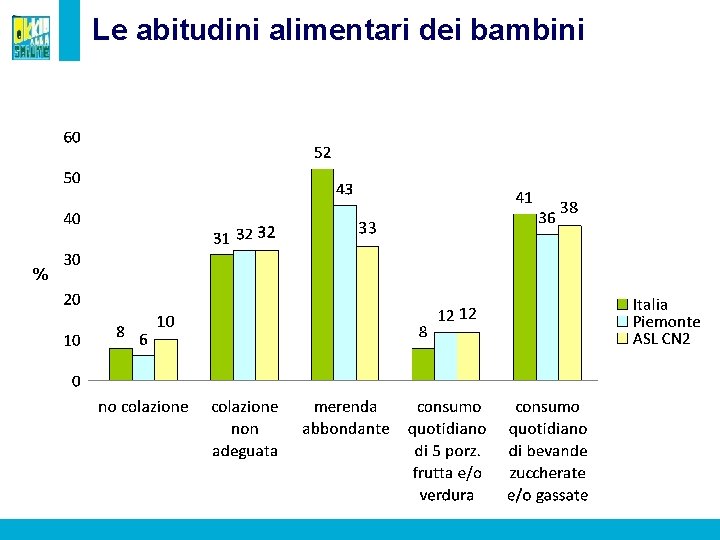 Le abitudini alimentari dei bambini % 