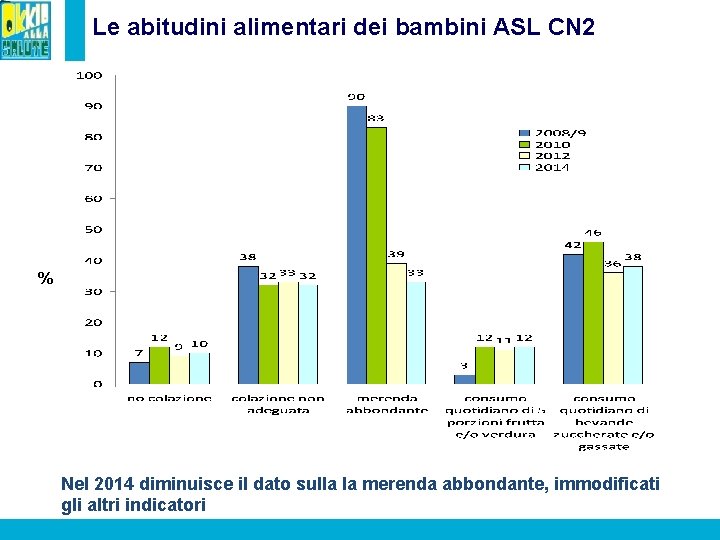 Le abitudini alimentari dei bambini ASL CN 2 % Nel 2014 diminuisce il dato