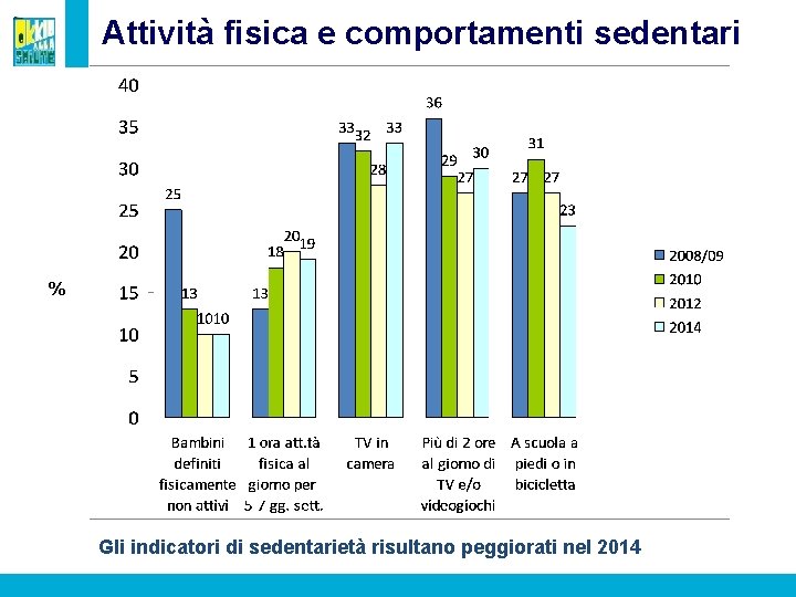 Attività fisica e comportamenti sedentari % Gli indicatori di sedentarietà risultano peggiorati nel 2014