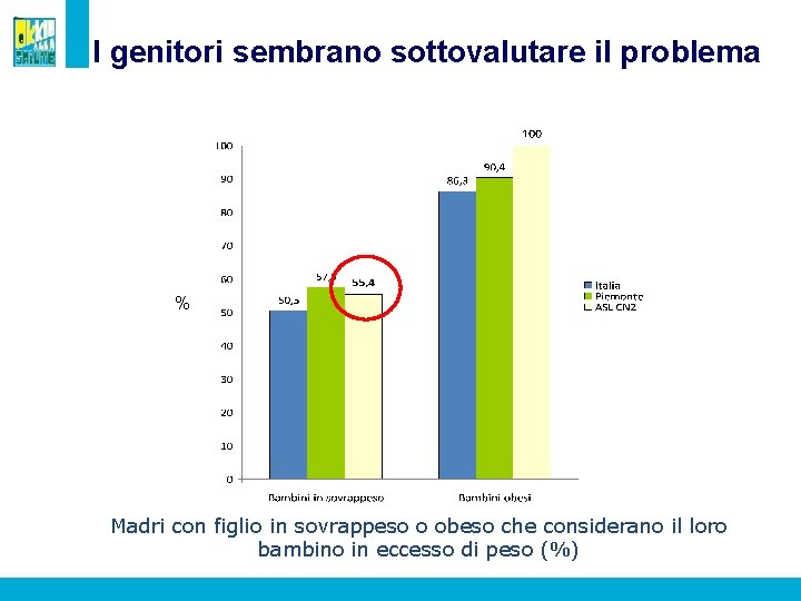 I genitori sembrano sottovalutare il problema % Madri con figlio in sovrappeso o obeso