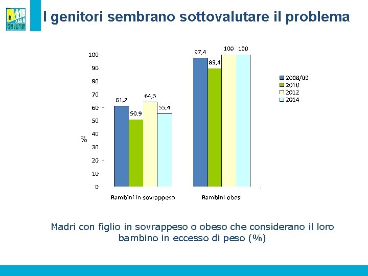 I genitori sembrano sottovalutare il problema % Madri con figlio in sovrappeso o obeso