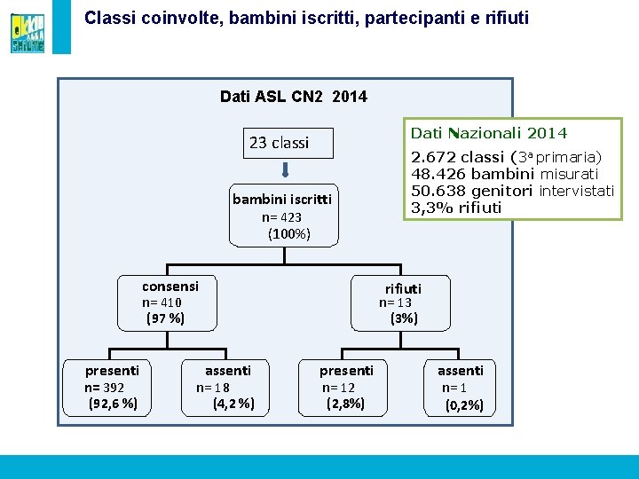 Classi coinvolte, bambini iscritti, partecipanti e rifiuti Dati ASL CN 2 2014 Dati Nazionali