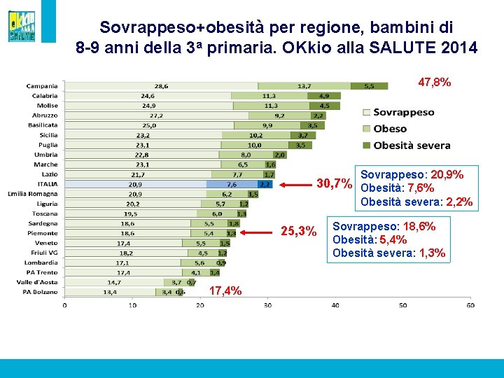 Sovrappeso+obesità per regione, bambini di 8 -9 anni della 3 a primaria. OKkio alla