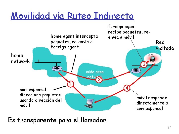 Movilidad vía Ruteo Indirecto foreign agent recibe paquetes, reenvía a móvil home agent intercepta