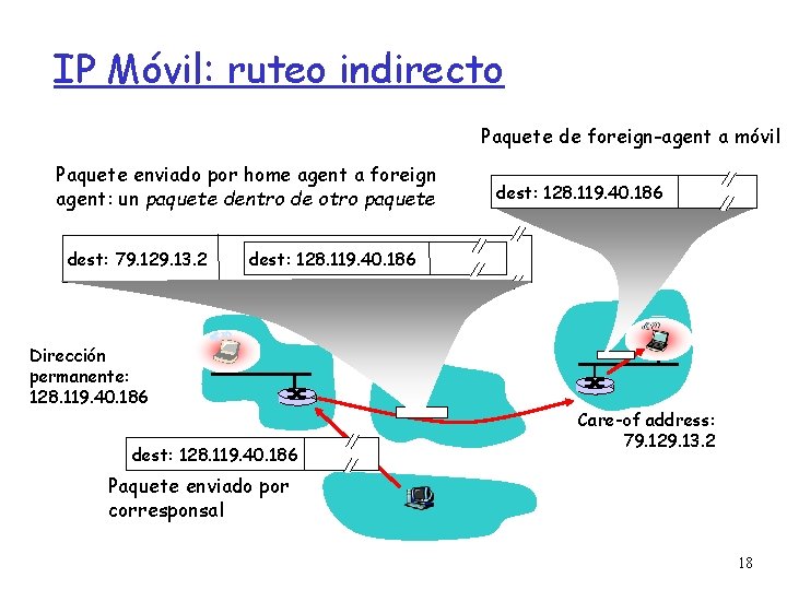 IP Móvil: ruteo indirecto Paquete de foreign-agent a móvil Paquete enviado por home agent