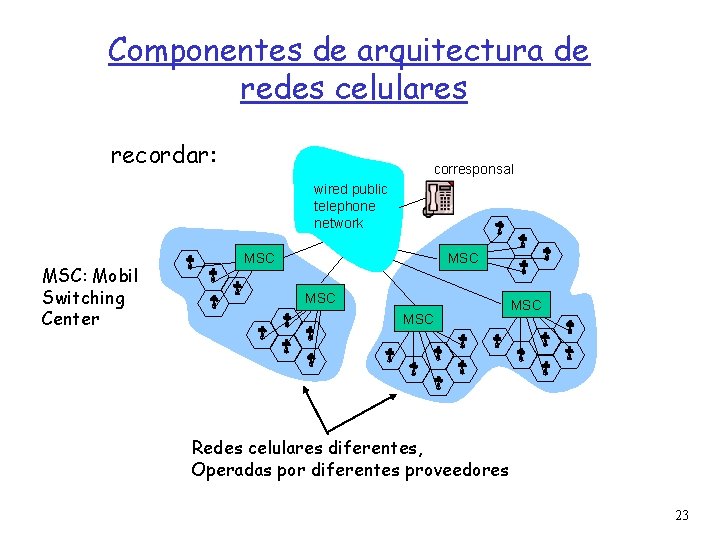 Componentes de arquitectura de redes celulares recordar: corresponsal wired public telephone network MSC: Mobil