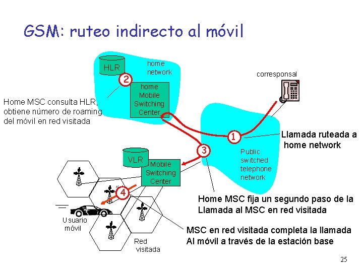 GSM: ruteo indirecto al móvil home network HLR 2 Home MSC consulta HLR, obtiene