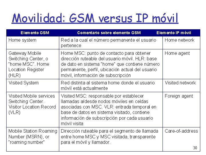 Movilidad: GSM versus IP móvil Elemento GSM Comentario sobre elemento GSM Elemento IP móvil