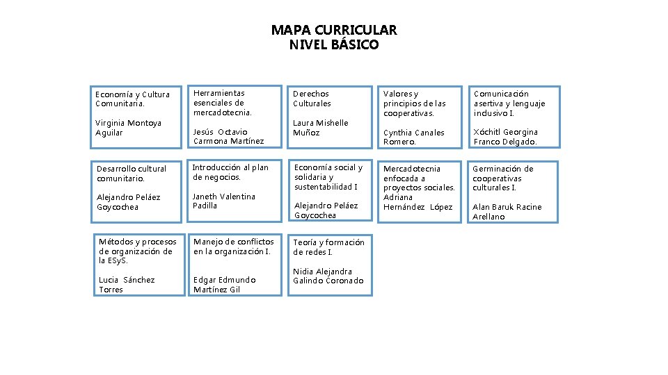 MAPA CURRICULAR NIVEL BÁSICO Economía y Cultura Comunitaria. Virginia Montoya Aguilar Herramientas esenciales de