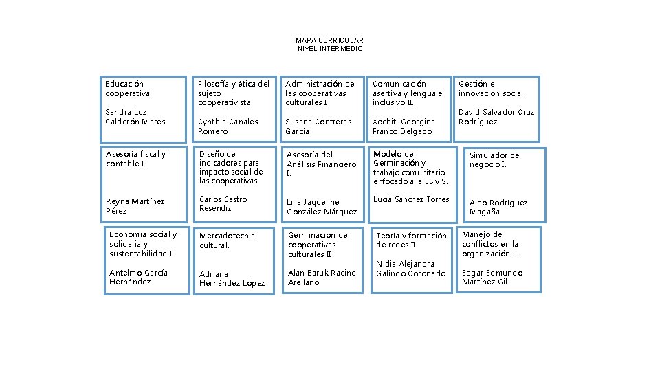 MAPA CURRICULAR NIVEL INTERMEDIO Filosofía y ética del sujeto cooperativista. Administración de las cooperativas