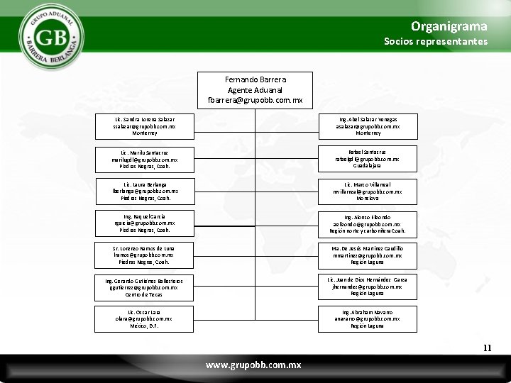 Organigrama Socios representantes Fernando Barrera Agente Aduanal fbarrera@grupobb. com. mx Lic. Sandra Lorena Salazar