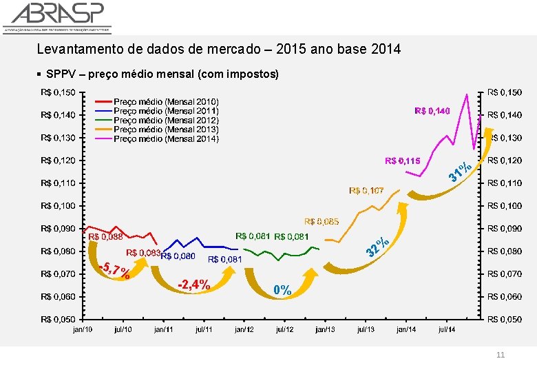 Levantamento de dados de mercado – 2015 ano base 2014 § SPPV – preço