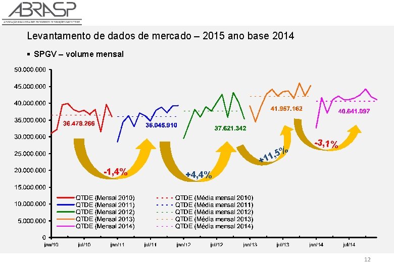 Levantamento de dados de mercado – 2015 ano base 2014 § SPGV – volume