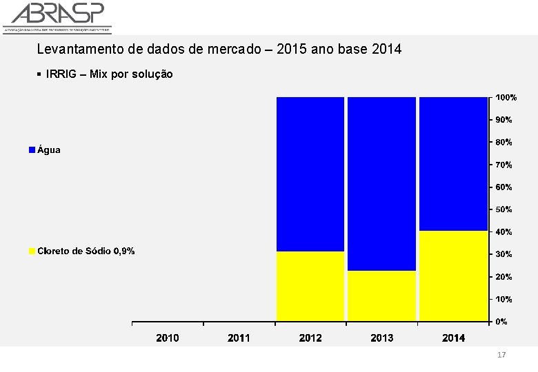 Levantamento de dados de mercado – 2015 ano base 2014 § IRRIG – Mix