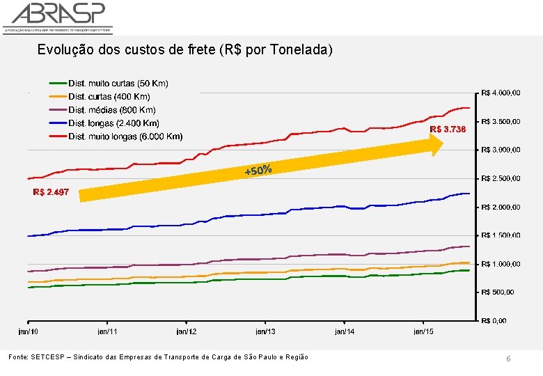 Evolução dos custos de frete (R$ por Tonelada) +50% Fonte: SETCESP – Sindicato das