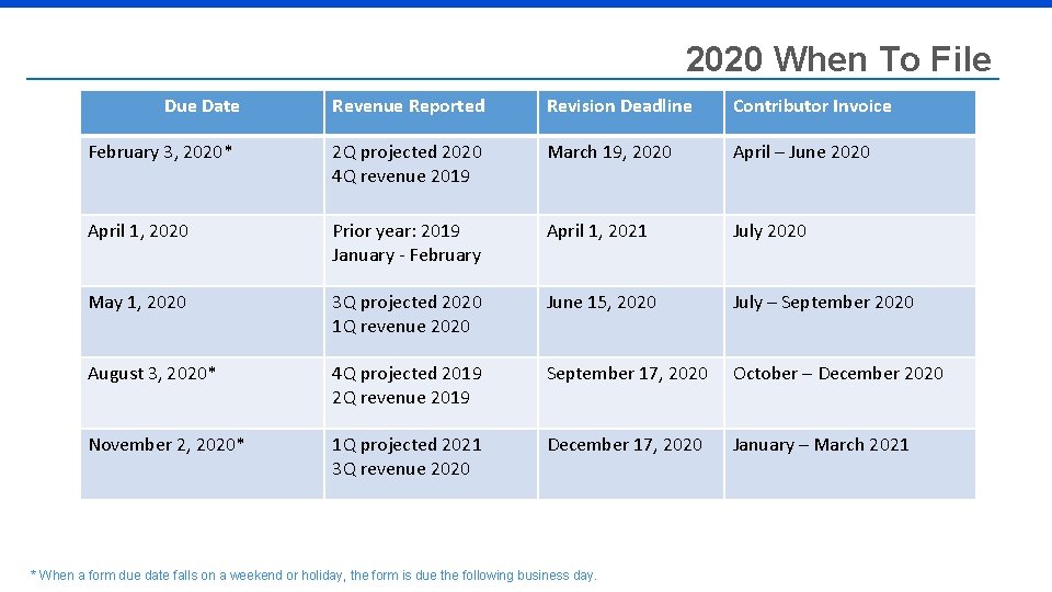 2020 When To File Due Date Revenue Reported Revision Deadline Contributor Invoice February 3,