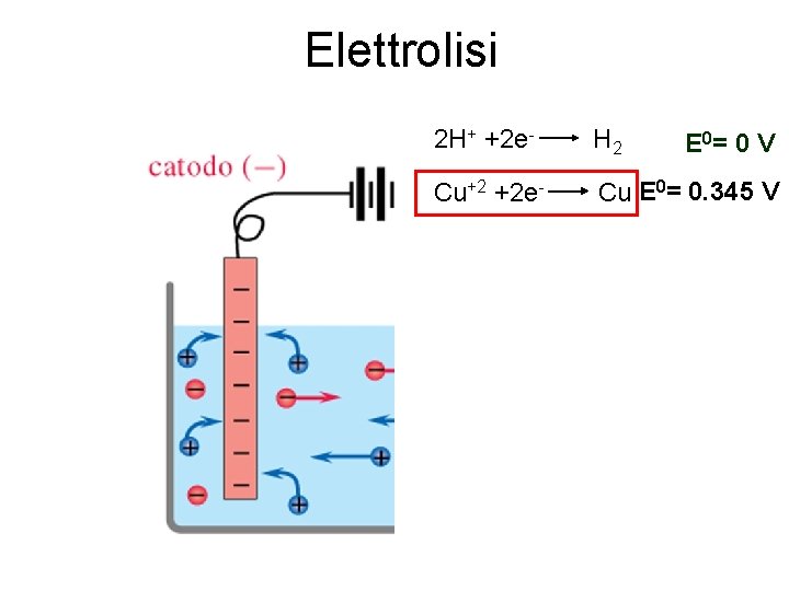 Elettrolisi 2 H+ +2 e- H 2 Cu+2 +2 e- Cu E 0= 0.