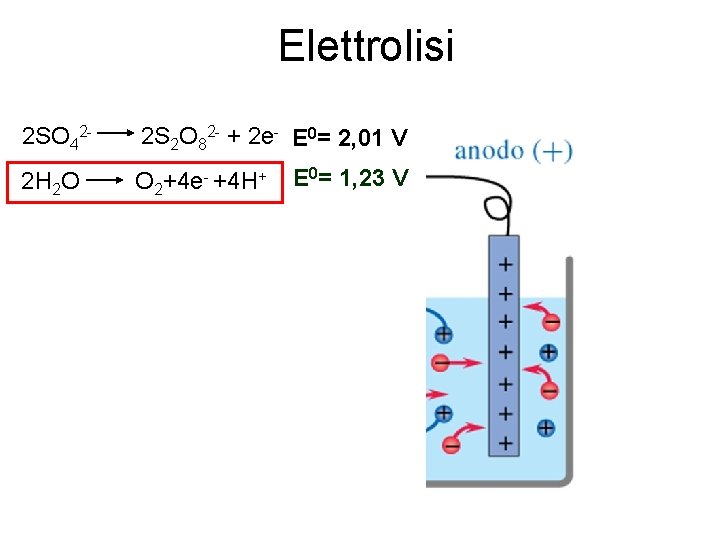 Elettrolisi 2 SO 42 - 2 S 2 O 82 - + 2 e-