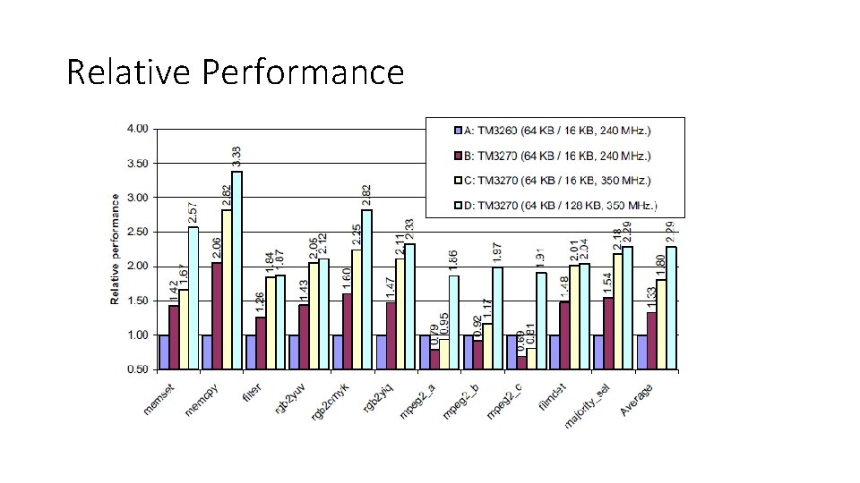 Relative Performance 