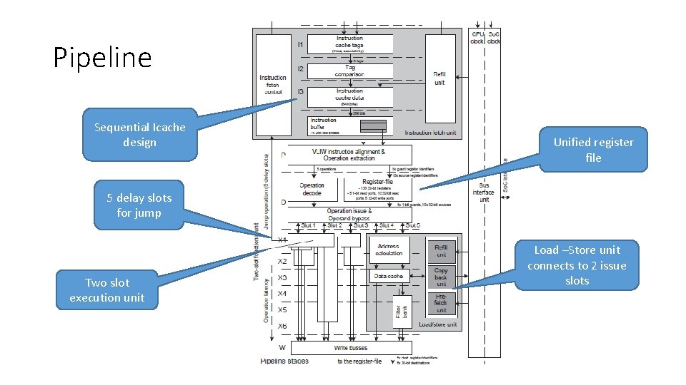 Pipeline Sequential Icache design Unified register file 5 delay slots for jump Two slot