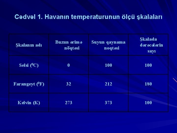 Cədvəl 1. Havanın temperaturunun ölçü şkalaları Şkalada dərəcələrin sayı Şkalanın adı Buzun ərimə nöqtəsi