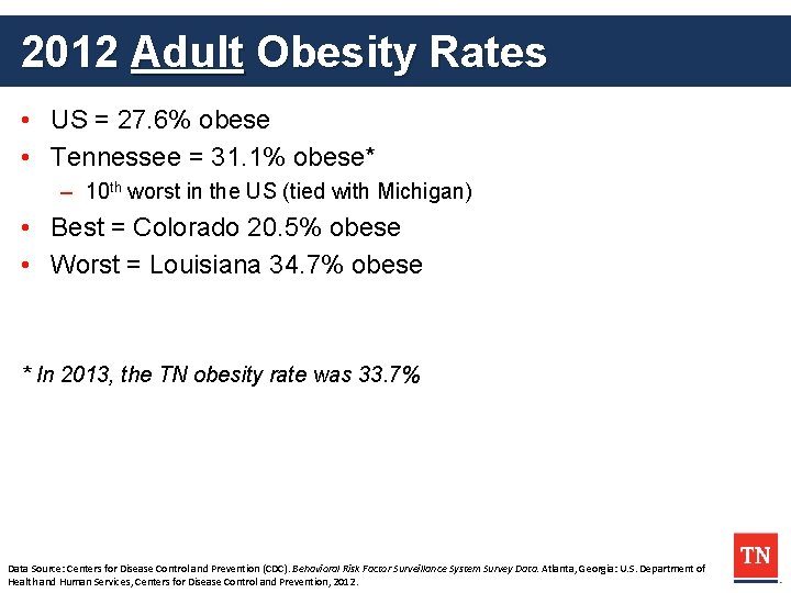 2012 Adult Obesity Rates • US = 27. 6% obese • Tennessee = 31.