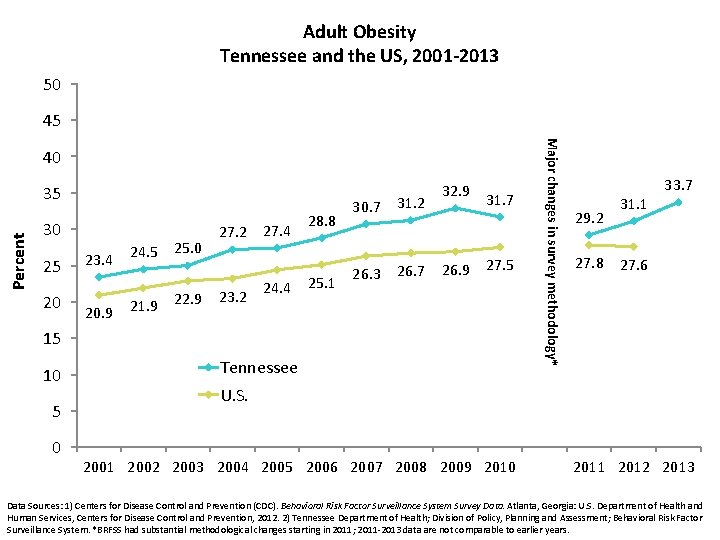 Adult Obesity Tennessee and the US, 2001 -2013 50 45 Percent 35 30 25