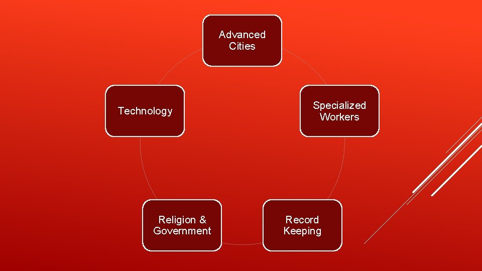 Advanced Cities Technology Religion & Government Specialized Workers Record Keeping 