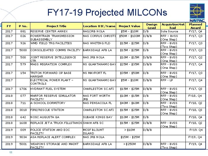 FY 17 -19 Projected MILCONs FY P No. 2017 881 RESERVE CENTER ANNEX NAS/JRB