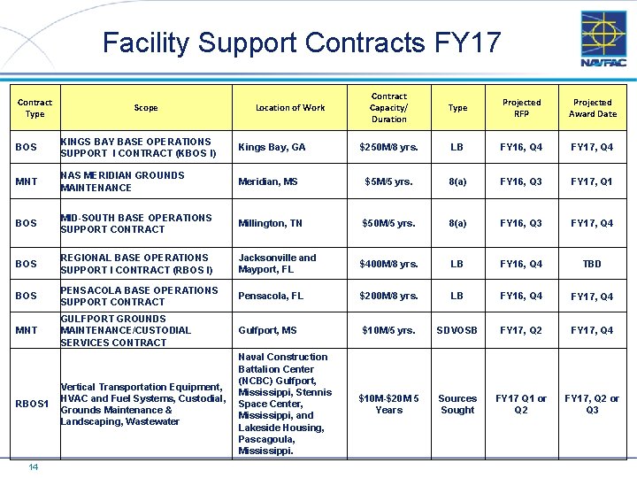 Facility Support Contracts FY 17 Contract Type Scope Location of Work Contract Capacity/ Duration