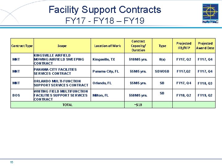 Facility Support Contracts FY 17 - FY 18 – FY 19 Contract Type Scope