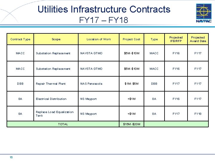 Utilities Infrastructure Contracts FY 17 – FY 18 Contract Type Scope Project Cost Type