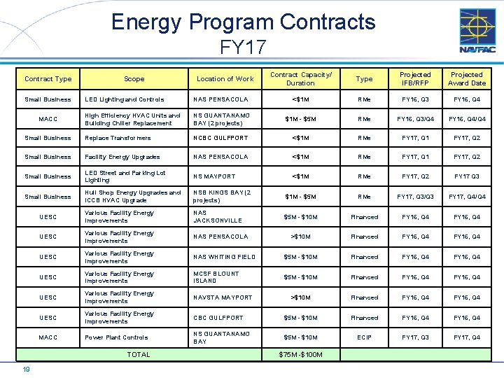 Energy Program Contracts FY 17 Contract Type Small Business Scope Location of Work Contract